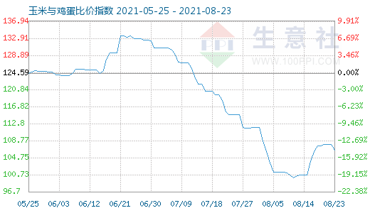 8月23日玉米與雞蛋比價指數圖
