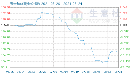 8月24日玉米與雞蛋比價指數(shù)圖