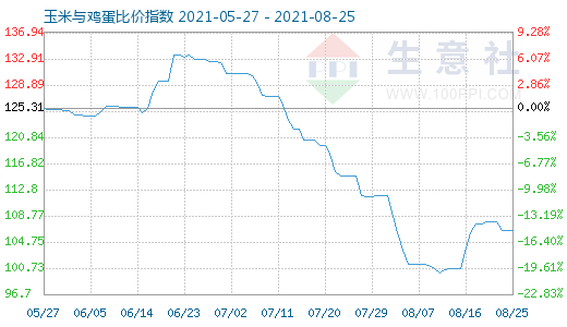 8月25日玉米與雞蛋比價(jià)指數(shù)圖