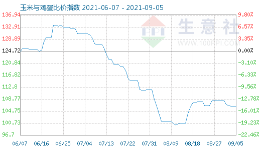 9月5日玉米與雞蛋比價指數(shù)圖