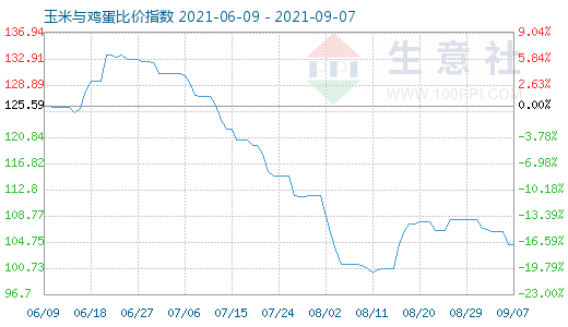 9月7日玉米與雞蛋比價指數(shù)圖