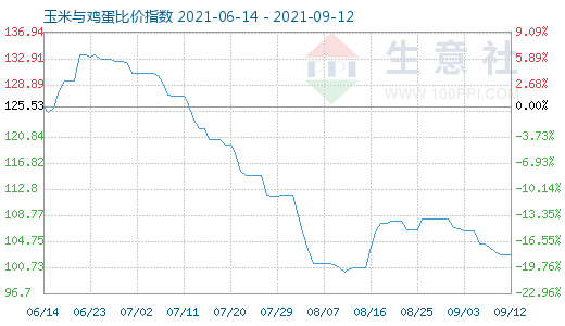9月12日玉米與雞蛋比價(jià)指數(shù)圖
