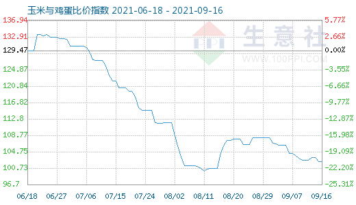9月16日玉米與雞蛋比價(jià)指數(shù)圖
