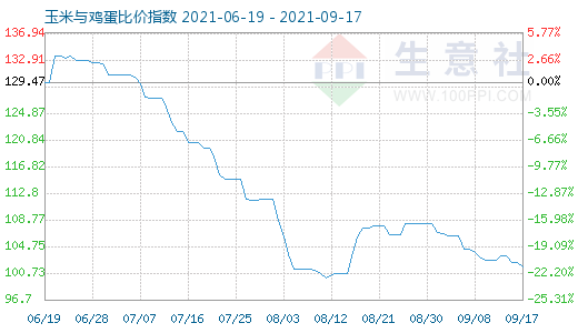 9月17日玉米與雞蛋比價指數(shù)圖