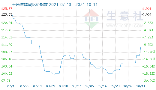 10月11日玉米與雞蛋比價指數(shù)圖