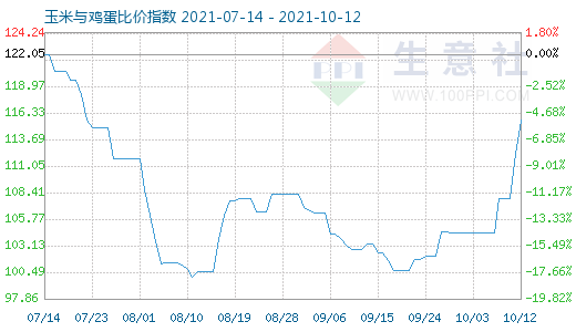 10月12日玉米與雞蛋比價指數(shù)圖