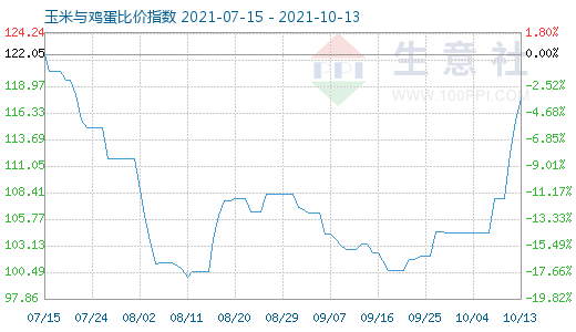 10月13日玉米與雞蛋比價指數圖