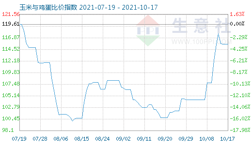 10月17日玉米與雞蛋比價(jià)指數(shù)圖