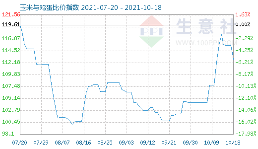 10月18日玉米與雞蛋比價指數圖