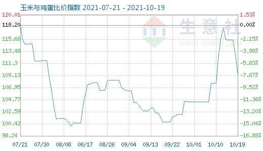 10月19日玉米與雞蛋比價指數圖