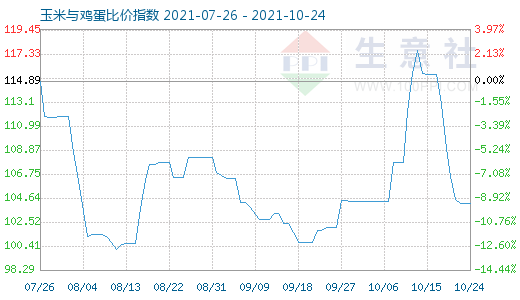 10月24日玉米與雞蛋比價指數(shù)圖