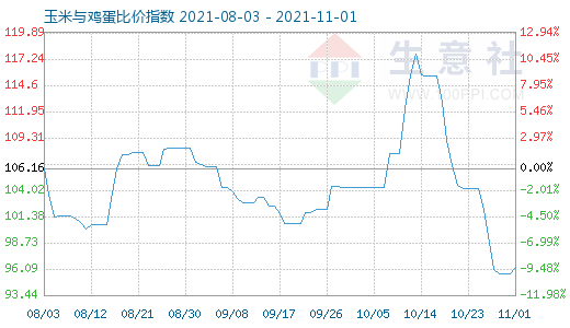 11月1日玉米與雞蛋比價指數(shù)圖