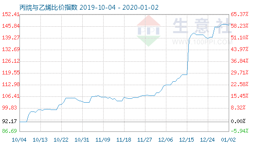 1月2日丙烷與乙烯比價指數圖