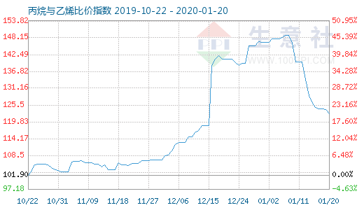1月20日丙烷與乙烯比價指數(shù)圖