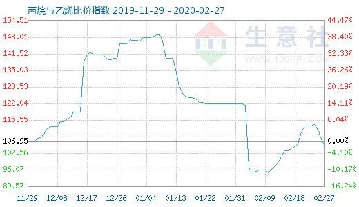 2月27日丙烷與乙烯比價指數圖