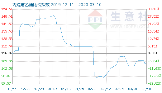 3月10日丙烷與乙烯比價指數圖