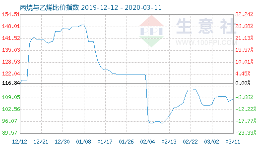 3月11日丙烷與乙烯比價(jià)指數(shù)圖