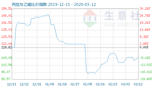 3月12日丙烷與乙烯比價指數圖