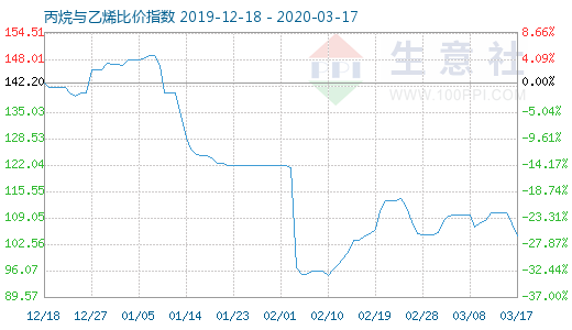 3月17日丙烷與乙烯比價指數(shù)圖