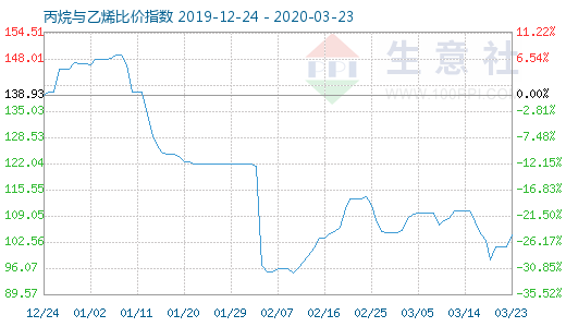 3月23日丙烷與乙烯比價(jià)指數(shù)圖