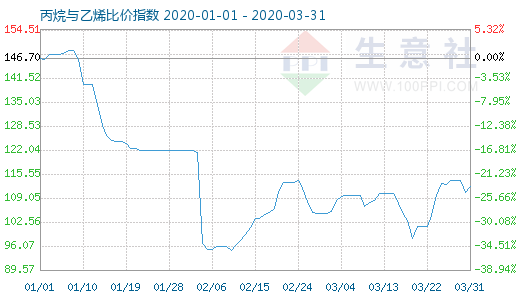 3月31日丙烷與乙烯比價指數(shù)圖