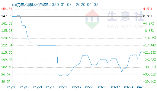 4月2日丙烷與乙烯比價指數圖