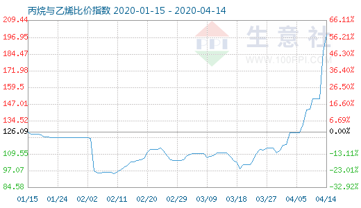 4月14日丙烷與乙烯比價指數圖