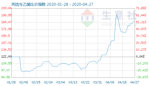 4月27日丙烷與乙烯比價指數(shù)圖
