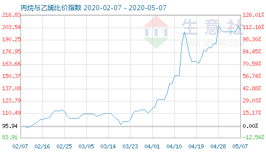 5月7日丙烷與乙烯比價(jià)指數(shù)圖