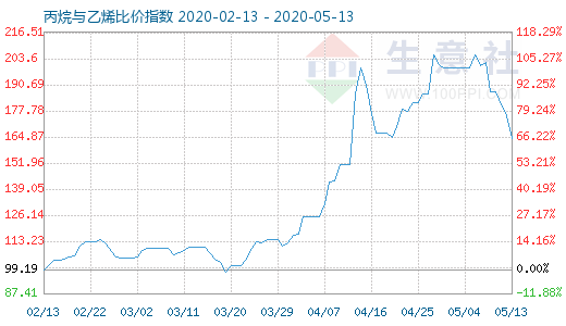 5月13日丙烷與乙烯比價(jià)指數(shù)圖