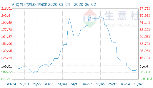 6月2日丙烷與乙烯比價指數(shù)圖