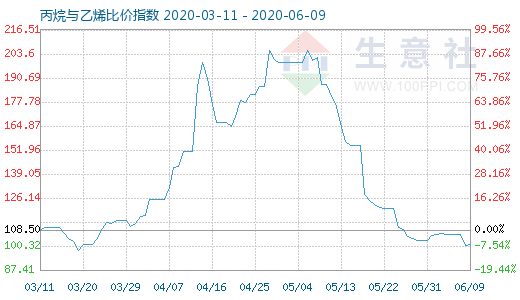 6月9日丙烷與乙烯比價(jià)指數(shù)圖
