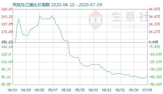 7月9日丙烷與乙烯比價指數圖