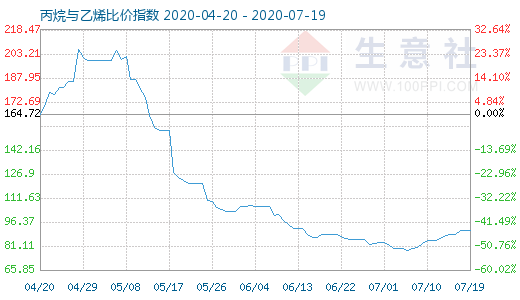 7月19日丙烷與乙烯比價指數圖