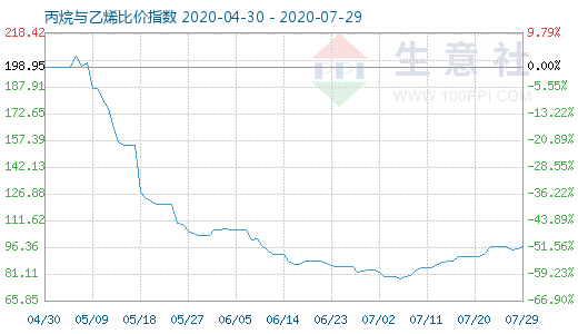 7月29日丙烷與乙烯比價指數(shù)圖