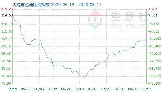 8月17日丙烷與乙烯比價指數(shù)圖