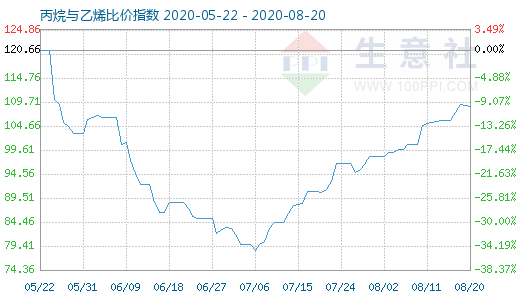 8月20日丙烷與乙烯比價指數(shù)圖