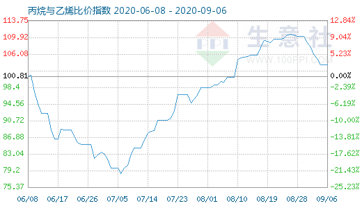 9月6日丙烷與乙烯比價指數(shù)圖