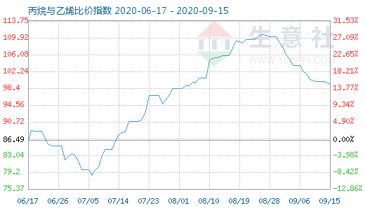 9月15日丙烷與乙烯比價(jià)指數(shù)圖