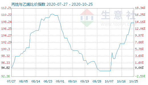 10月25日丙烷與乙烯比價指數(shù)圖