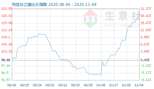 11月4日丙烷與乙烯比價(jià)指數(shù)圖