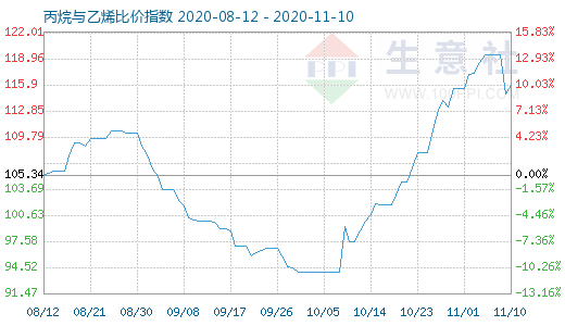 11月10日丙烷與乙烯比價指數圖