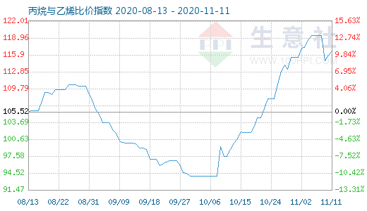11月11日丙烷與乙烯比價指數圖