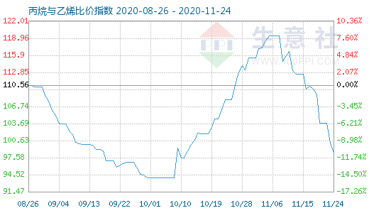 11月24日丙烷與乙烯比價指數(shù)圖