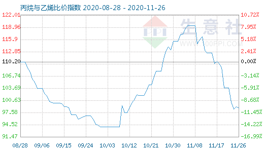 11月26日丙烷與乙烯比價指數(shù)圖