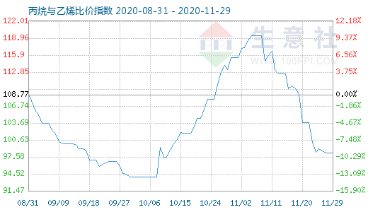 11月29日丙烷與乙烯比價(jià)指數(shù)圖