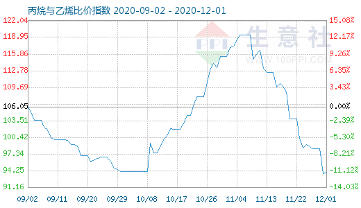 12月1日丙烷與乙烯比價指數圖