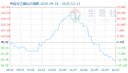 12月13日丙烷與乙烯比價指數(shù)圖