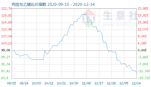 12月14日丙烷與乙烯比價指數圖