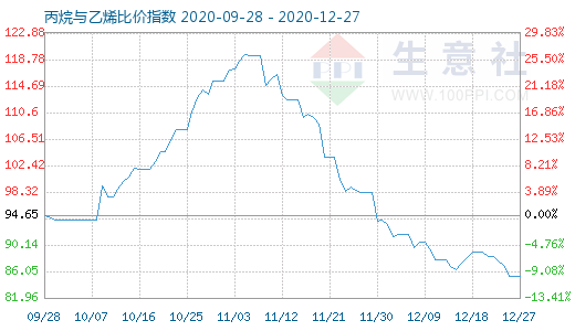 12月27日丙烷與乙烯比價指數圖